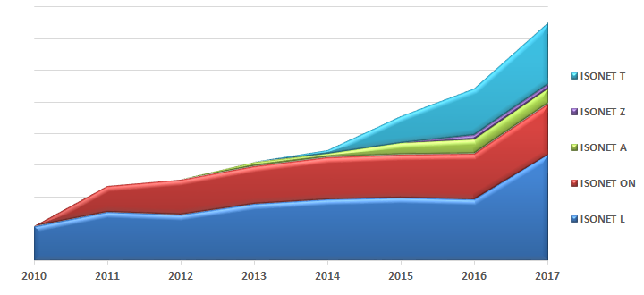 Evolución del uso de productos de confusión sexual